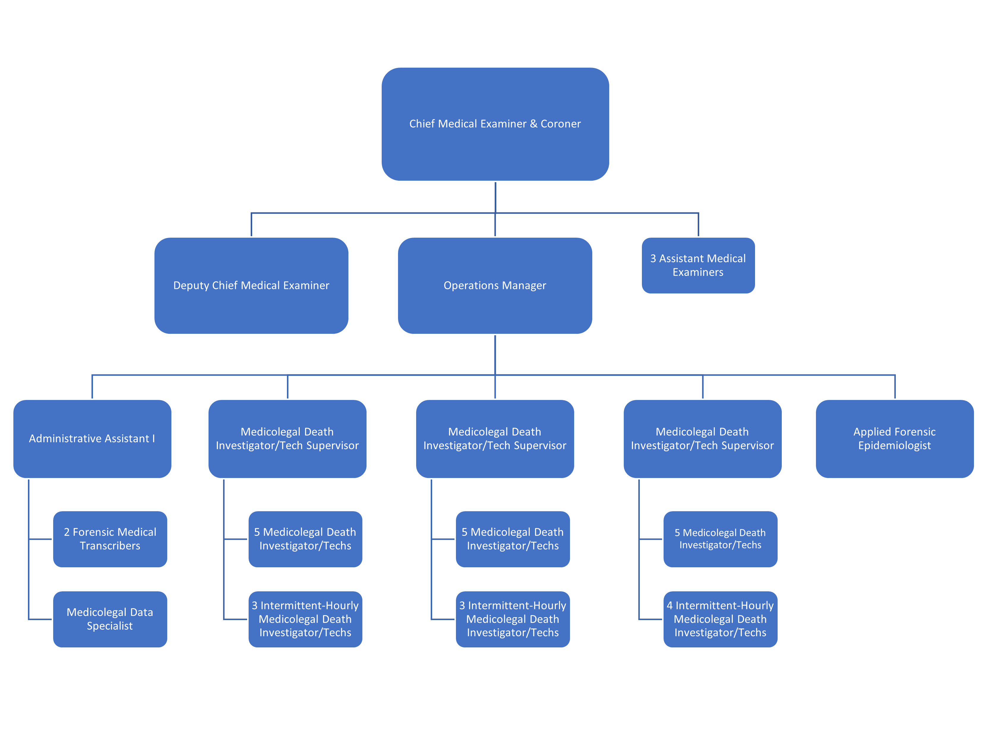 Washoe County Regional Medical Examiner's Office Organization Chart